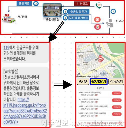 [포맷변환]전남소방, 신고자 중심 119출동 ‘모바일 알림서비스’ 운영.jpg