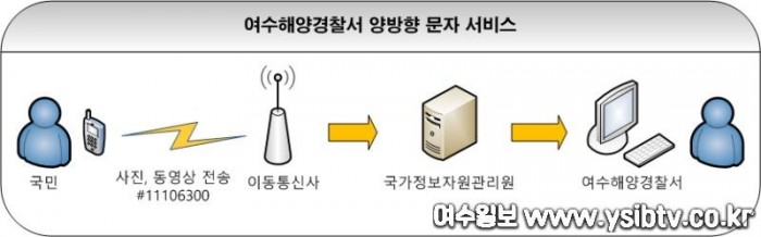 양방향 문자서비스(MO)서비스 플로우차트.jpg