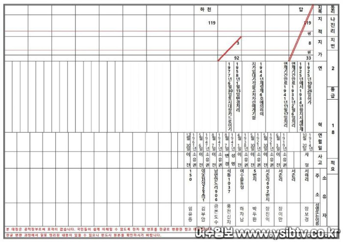 5-2 여수시, 한자표기 토지·임야대장 한글로 변환한다.jpg