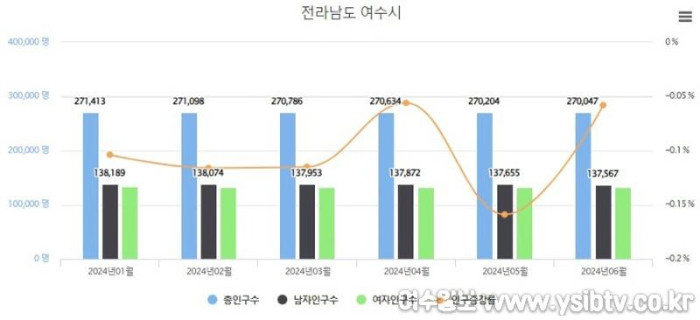 크기변환여수시_행정동별_주민등록_인구_및_세대현황_그래프(사진_행정안전부_주민등록_인구통계_누리집).jpg