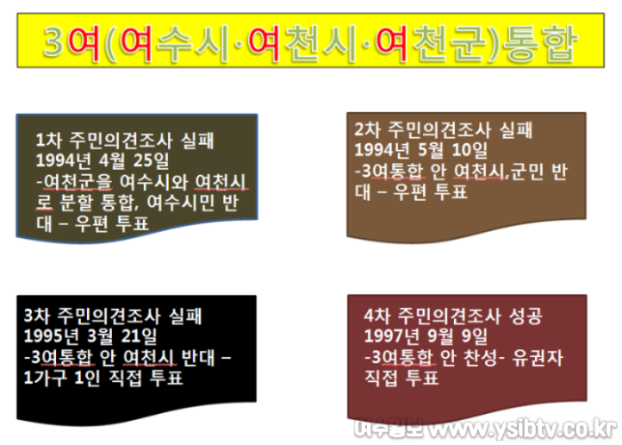 [크기변환]▲3여(여수시·여천시·여천군)통합 과정.png