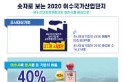 여수시·여수산단공동발전협의회, 2020년 여수국가산단 산업동향 및 고용현황조사 발표