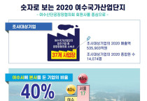 여수시·여수산단공동발전협의회, 2020년 여수국가산단 산업동향 및 고용현황조사 발표