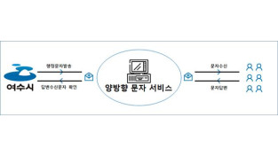 여수시, 전남 최초 ‘시민소통 양방향 문자서비스’ 시작