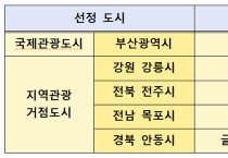 문체부 국제관광도시 관광거점도시 여수시 탈락...