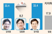 김대중 전남도교육감 후보 여론조사 결과 ‘가파른 상승세’