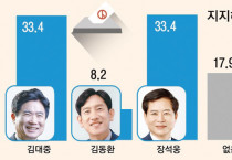 김대중 전남도교육감 후보 여론조사 결과 ‘가파른 상승세’