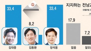 김대중 전남도교육감 후보 여론조사 결과 ‘가파른 상승세’