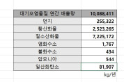 2023년도 대형사업장 대기오염물질 배출량 전년대비 약 5000t 증가