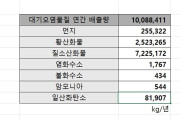 2023년도 대형사업장 대기오염물질 배출량 전년대비 약 5000t 증가