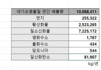 2023년도 대형사업장 대기오염물질 배출량 전년대비 약 5000t 증가