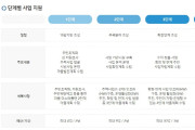 지속 가능 섬마을 조성에 여수시 ‘섬 지역 특성화 사업’ 4개소 선정