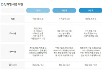 지속 가능 섬마을 조성에 여수시 ‘섬 지역 특성화 사업’ 4개소 선정