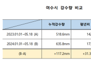 전국 강수량 평년비 136.9%, 지자체 및 유관기관 철저한 대비 필요