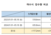 전국 강수량 평년비 136.9%, 지자체 및 유관기관 철저한 대비 필요