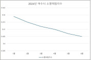 여수시 소멸위험지수 0.405, 지난해이어 ‘소멸위험지역’ 분류