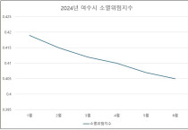 여수시 소멸위험지수 0.405, 지난해이어 ‘소멸위험지역’ 분류