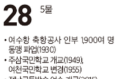 [여수 역사 달력] 11월 28일의 여수