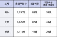 [기자 칼럼]유리천장 여수시, ‘양성평등 균형인사’는 언제쯤?