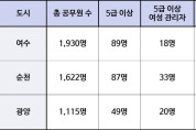 [기자 칼럼]유리천장 여수시, ‘양성평등 균형인사’는 언제쯤?