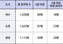 [기자 칼럼]유리천장 여수시, ‘양성평등 균형인사’는 언제쯤?