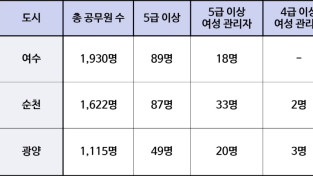 [기자 칼럼]유리천장 여수시, ‘양성평등 균형인사’는 언제쯤?