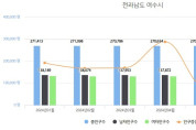 여수 인구 27만 붕괴…올해 상반기 전체 인구 감소 중 청년 비율 61%