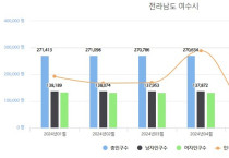 여수 인구 27만 붕괴…올해 상반기 전체 인구 감소 중 청년 비율 61%