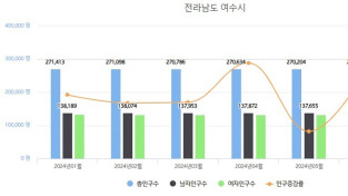 여수 인구 27만 붕괴…올해 상반기 전체 인구 감소 중 청년 비율 61%