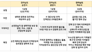 교육발전특구 시범지역, 정식 지정 진행은 어떻게?