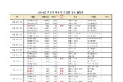 여수시, 배수지·가압장 물탱크 청소…13개 지역 3,400세대 단수