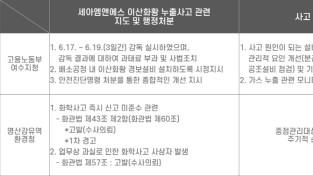 사업은 성장하고, 안전 의식은 퇴행하고? 여수국가산단 언제까지 사후 대처에 의존할 수 없다