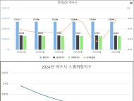 여수시, ‘인구감소대응 전담팀(TF)’ 비상사태 대처 될 것인가