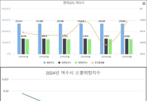 여수시, ‘인구감소대응 전담팀(TF)’ 비상사태 대처 될 것인가