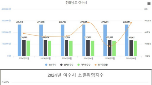 여수시, ‘인구감소대응 전담팀(TF)’ 비상사태 대처 될 것인가