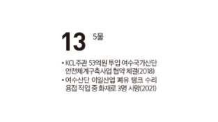 [여수 역사 달력] 12월 13일의 여수