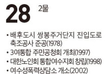 [여수 역사 달력] 8월 28일의 여수