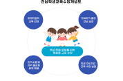 '전남학생교육수당' 확대, 여수지역 5만 원→10만 원 확대 지원