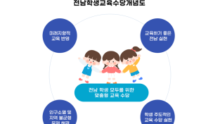 '전남학생교육수당' 확대, 여수지역 5만 원→10만 원 확대 지원