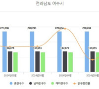 여수 인구 27만 붕괴…올해 상반기 전체 인구 감소 중 청년 비율 61%