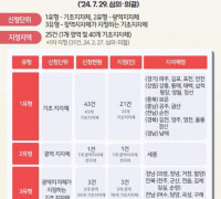 여수시, 교육발전특구 시범지역 지정 2차 공모 선정