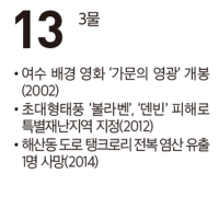 [여수 역사 달력] 9월 13일의 여수