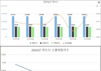 여수시, ‘인구감소대응 전담팀(TF)’ 비상사태 대처 될 것인가