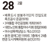 [여수 역사 달력] 8월 28일의 여수