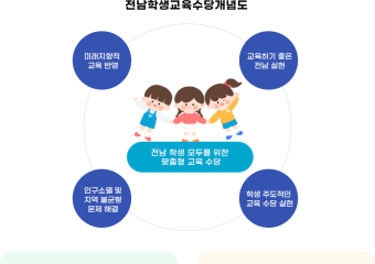 '전남학생교육수당' 확대, 여수지역 5만 원→10만 원 확대 지원