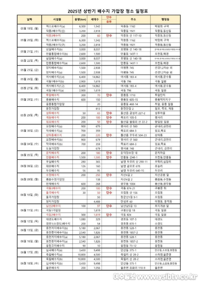 [크기변환]2 여수시, 배수지·가압장 물탱크 청소…4,360세대 단수.jpg