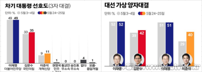 [크기변환]양자대결 선호도 표.png