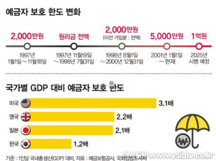 [크기변환]예금자 보호 한도 포스터.jpg