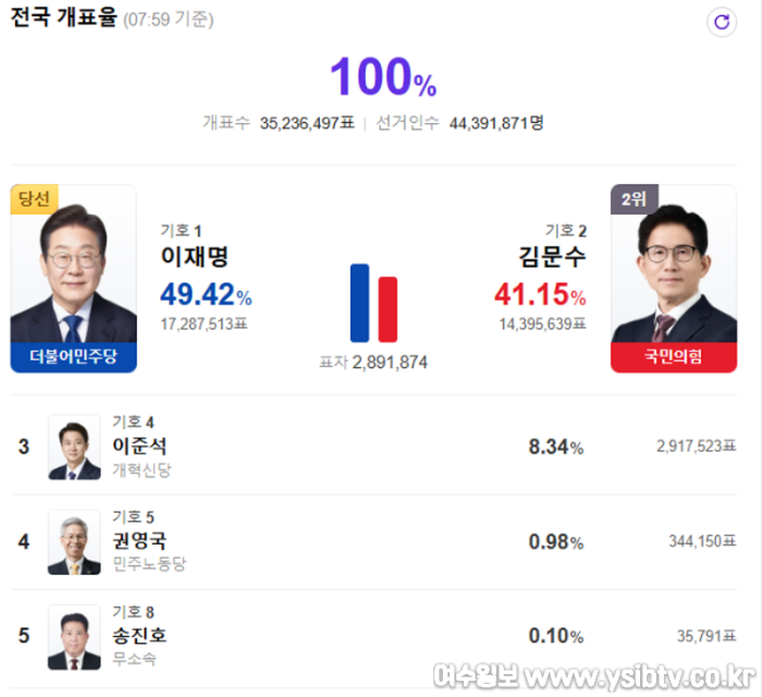 [크기변환]이재명 당선 표.png