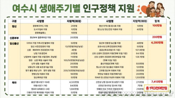 [크기변환]5. 여수시 생애주기별 인구정책 지원 사진(최종).jpg